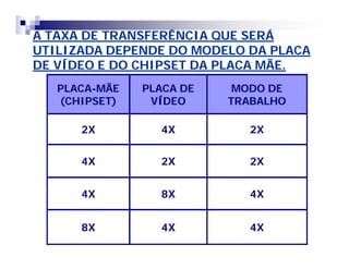 A TAXA DE TRANSFERÊNCIA QUE SERÁ 
UTILIZADA DEPENDE DO MODELO DA PLACA 
DE VÍDEO E DO CHIPSET DA PLACA MÃE. 
PLACA-MÃE 
(CHIPSET) 
PLACA DE 
VÍDEO 
MODO DE 
TRABALHO 
2X 4X 2X 
4X 2X 2X 
4X 8X 4X 
8X 4X 4X 
 
