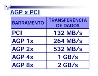 AGP x PCI 
BARRAMENTO TRANSFERÊNCIA 
DE DADOS 
PCI 132 MB/s 
AGP 1x 264 MB/s 
AGP 2x 532 MB/s 
AGP 4x 1 GB/s 
AGP 8x 2 GB/s 
 
