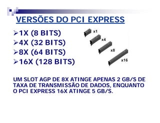 VERSÕES DO PCI EXPRESS 
1X (8 BITS) 
4X (32 BITS) 
8X (64 BITS) 
16X (128 BITS) 
UM SLOT AGP DE 8X ATINGE APENAS 2 GB/S DE 
TAXA DE TRANSMISSÃO DE DADOS, ENQUANTO 
O PCI EXPRESS 16X ATINGE 5 GB/S. 
 