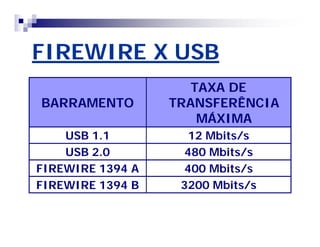 FIREWIRE X USB 
BARRAMENTO 
TAXA DE 
TRANSFERÊNCIA 
MÁXIMA 
USB 1.1 12 Mbits/s 
USB 2.0 480 Mbits/s 
FIREWIRE 1394 A 400 Mbits/s 
FIREWIRE 1394 B 3200 Mbits/s 
 