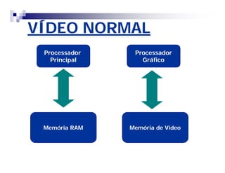 VÍDEO NORMAL 
Processador 
Principal 
Memória RAM 
Processador 
Gráfico 
Memória de Vídeo 
 