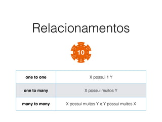 Relacionamentos
one to one X possui 1 Y
one to many X possui muitos Y
many to many X possui muitos Y e Y possui muitos X
 
