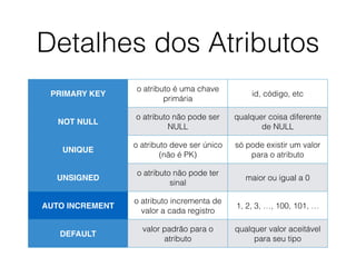 Detalhes dos Atributos
PRIMARY KEY
o atributo é uma chave
primária
id, código, etc
NOT NULL
o atributo não pode ser
NULL
qualquer coisa diferente
de NULL
UNIQUE
o atributo deve ser único
(não é PK)
só pode existir um valor
para o atributo
UNSIGNED
o atributo não pode ter
sinal
maior ou igual a 0
AUTO INCREMENT
o atributo incrementa de
valor a cada registro
1, 2, 3, …, 100, 101, …
DEFAULT
valor padrão para o
atributo
qualquer valor aceitável
para seu tipo
 