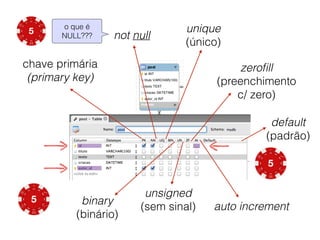 chave primária
(primary key)
unique
(único)
binary
(binário)
not null
unsigned
(sem sinal) auto increment
zeroﬁll
(preenchimento
c/ zero)
default
(padrão)
o que é
NULL???
 