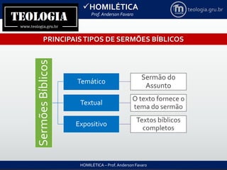 HOMILÉTICA
Prof. Anderson Favaro
HOMILÉTICA – Prof. Anderson Favaro
teologia.gru.br
PRINCIPAISTIPOS DE SERMÕES BÍBLICOS
SermõesBíblicos
Temático
Sermão do
Assunto
Textual
O texto fornece o
tema do sermão
Expositivo
Textos bíblicos
completos
 