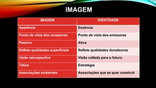 IMAGEM IDENTIDADE
Aparência Essência
Ponto de vista dos receptores Ponto de vista dos emissores
Passiva Ativa
Reflete qualidades superficiais Reflete qualidades duradouras
Visão retrospectiva Visão voltada para o futuro
Tática Estratégia
Associações existentes Associações que se quer construir
IMAGEM
 