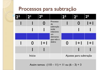 Processos para subtração
22   21       20                    22       21          20
                       Processo
 1     1           0   de            1           0         1+1
                       subtração
       1           1   onde
                       relaciono
                                                 1          1
                       um
                       elemento
                       que vale o
                       dobro
 1     0      1+1                    0         1+1 1+1
       1       1                                1   1
     Início                          Ajustes para subtração


      Assim temos: (110 – 11) = 11 ou (6 – 3) = 3
                                         Notas de Aula – Moisés Omena
 