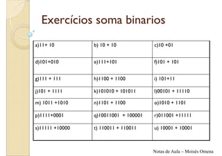 Exercícios soma binarios
a)11+ 10         b) 10 + 10            c)10 +01


d)101+010        e)111+101             f)101 + 101


g)111 + 111      h)1100 + 1100         i) 101+11

j)101 + 1111     k)101010 + 101011     l)00101 + 11110

m) 1011 +1010    n)1101 + 1100         o)1010 + 1101

p)1111+0001      q)10011001 + 100001   r)011001 +11111

s)11111 +10000   t) 110011 + 110011    u) 10001 + 10001



                                       Notas de Aula – Moisés Omena
 