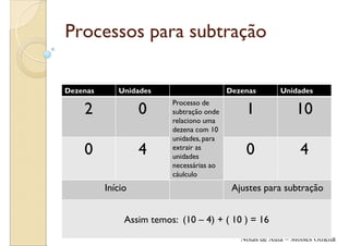 Processos para subtração

Dezenas      Unidades                      Dezenas       Unidades
                          Processo de
    2              0      subtração onde       1              10
                          relaciono uma
                          dezena com 10
                          unidades, para
    0              4      extrair as
                          unidades
                                               0               4
                          necessárias ao
                          cáulculo
          Início                            Ajustes para subtração


               Assim temos: (10 – 4) + ( 10 ) = 16
                                              Notas de Aula – Moisés Omena
 