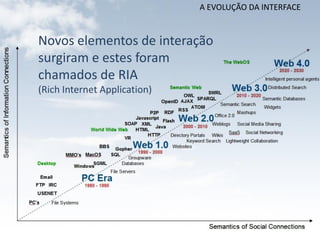 A EVOLUÇÃO DA INTERFACE


Novos elementos de interação
surgiram e estes foram
chamados de RIA
(Rich Internet Application)
 