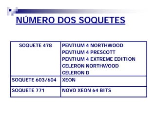 NÚMERO DOS SOQUETES 
SOQUETE 478 PENTIUM 4 NORTHWOOD 
PENTIUM 4 PRESCOTT 
PENTIUM 4 EXTREME EDITION 
CELERON NORTHWOOD 
CELERON D 
SOQUETE 603/604 XEON 
SOQUETE 771 NOVO XEON 64 BITS 
 