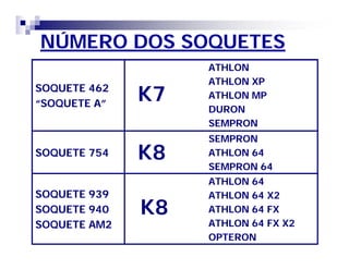 NÚMERO DOS SOQUETES 
SOQUETE 462 
““SOQUETE A”” 
ATHLON 
ATHLON XP 
ATHLON MP 
DURON 
SEMPRON 
SOQUETE 754 
SEMPRON 
ATHLON 64 
SEMPRON 64 
SOQUETE 939 
SOQUETE 940 
SOQUETE AM2 
ATHLON 64 
ATHLON 64 X2 
ATHLON 64 FX 
ATHLON 64 FX X2 
OPTERON 
K7 
K8 
K8 
 