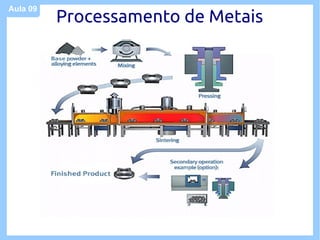 Aula 09
          Processamento de Metais
 