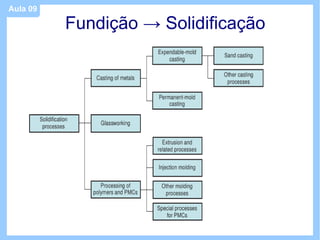 Aula 09

          Fundição → Solidificação
 
