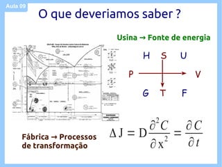 Aula 09
          O que deveriamos saber ?
                            Usina → Fonte de energia

                                   H       S   U

                               P                   V

                                   G       T   F

                                       2
                                 ∂ C ∂C
     Fábrica → Processos   ΔJ = D 2 =
     de transformação            ∂x   ∂t
 