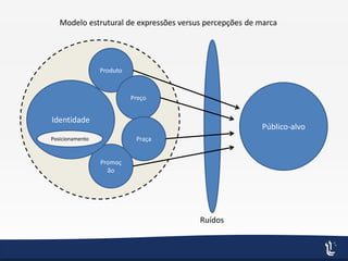 Produto
Preço
Praça
Promoç
ão
Identidade
Posicionamento
Público-alvo
Modelo estrutural de expressões versus percepções de marca
Ruídos
 