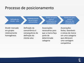 Processo de posicionamento
Definição do
cliente – alvo
Estabelecimento
dos principais
concorrentes
Pontos em que a
marca é
semelhante aos
competidores
Pontos em que a
marca é
diferente dos
competidores
Dividir mercado
em grupos
relativamente
homogêneos
Definição da
concorrência é
consequência da
definição do
cliente-alvo
Associações
necessárias para
que a marca faça
parte de
determinada
categoria
Associações
fortes, favoráveis
e únicas da marca
em uma categoria
que oferecem
uma vantagem
competitiva
 