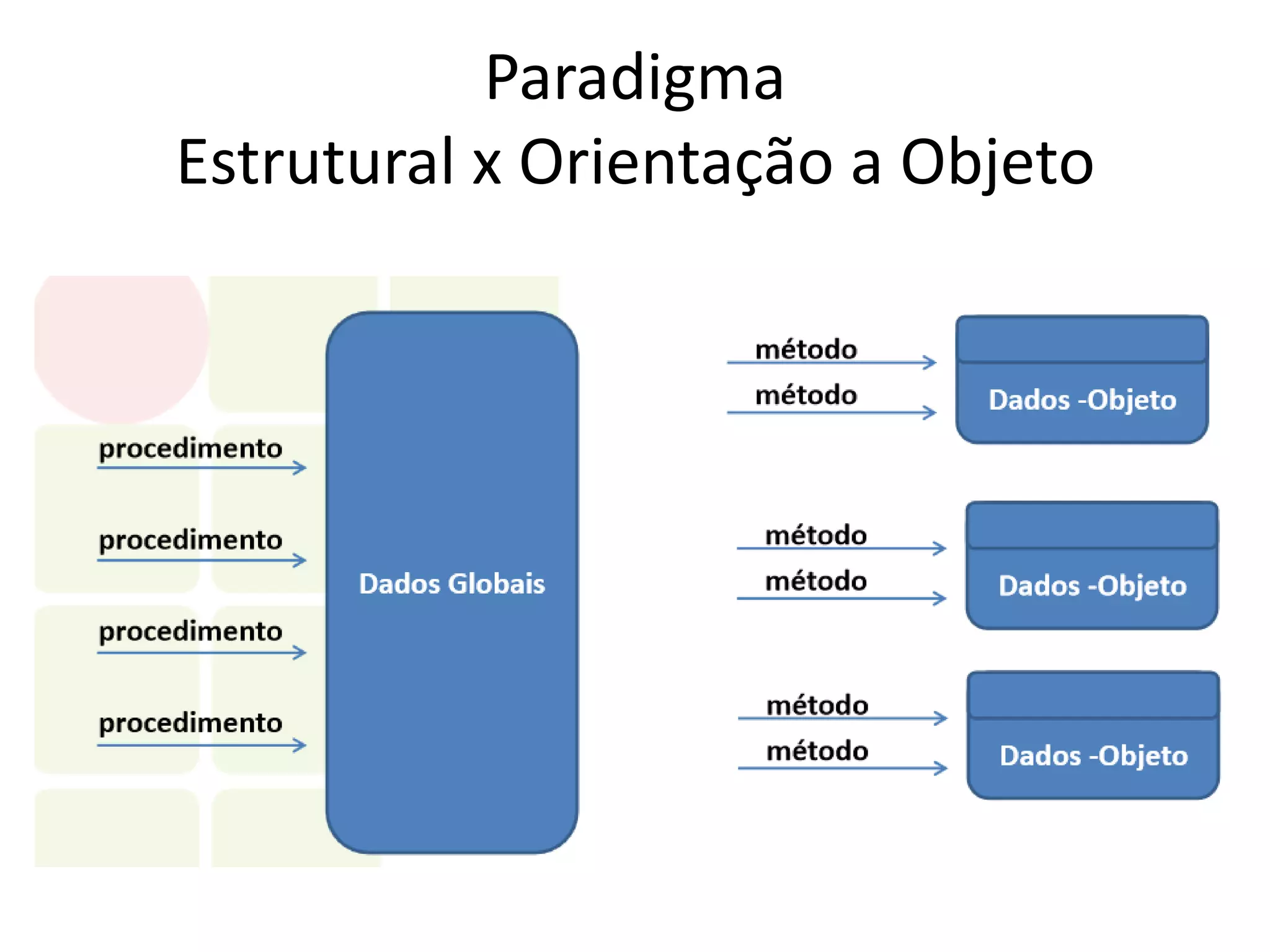 Paradigma
Estrutural x Orientação a Objeto
 