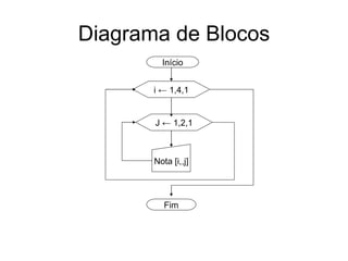 Diagrama de Blocos Início J ← 1,2,1 i  ← 1,4,1 Nota [i,,j] Fim 