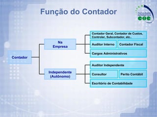 Função do Contador Independente (Autônomo) Na Empresa Contador Contador Geral, Contador de Custos,  Controler, Subcontador, etc.. Cargos Administrativos Auditor Interno Contador Fiscal Auditor Independente Perito Contábil Consultor Escritório de Contabilidade 