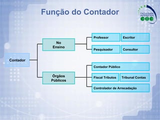 Função do Contador Professor Consultor Pesquisador Contador Público Controlador de Arrecadação Fiscal Tributos Tribunal Contas Escritor Contador No Ensino Órgãos Públicos 