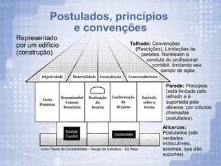 Livro Teoria da Contabilidade – Sergio de Iudicibus – Ed Atlas Postulados, princípios  e convenções Representado por um edifício (construção) Telhado:  Convenções (Restrições). Limitações às paredes. Noreteiam a conduta do profissional contábil, limitando seu campo de ação. Parede:  Princípios (está limitada pelo telhado e é suportada pelo alicerce; por colunas chamadas postulados).  Alicerces:  Postulados (são verdades indiscutíveis, axiomas, que dão suportes). 