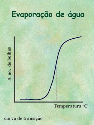 ∆no.debolhas
Temperatura o
C
Evaporação de água
curva de transição
 