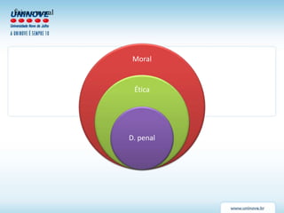 Ética e moral
Moral
Ética
D. penal
 
