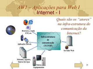 AW1 – Aplicações para Web I
Internet - I
28
Quais são os “atores”
na infra-estrutura de
comunicação da
Internet?
Infra-estrutura
de
comunicação
(TCP/IP)
Infra-estrutura
de
comunicação
(TCP/IP)
Browsers, e-mail,
FTP, etc
Browsers, e-mail,
FTP, etc
Aplicações MóveisAplicações MóveisAplicações Móveis
Sistemas, Agentes,
Outros Serviços
Sistemas, Agentes,
Outros Serviços
Outros
Equipamentos
Outros
Equipamentos
Outros
Equipamentos
Servidor WebServidor Web
 