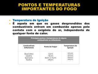  Temperatura de Ignição
 É aquela em que os gases desprendidos dos
combustíveis entram em combustão apenas pelo
contato com o oxigênio do ar, independente de
qualquer fonte de calor.
Principais pontos e temperaturas de alguns
combustíveis ou inflamáveis
Combustíveis
Inflamáveis
Ponto de Fulgor
Temperatura de
Ignição
Álcool etílico
Gasolina
Querosene
Parafina
12,6°C
-42,0°C
38,0°C a 73,5°C
199,0°C
371,0°C
257,0°C
254,0°C
245,0°C
 