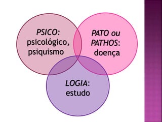 PSICO:
psicológico,
psiquismo
PATO ou
PATHOS:
doença
LOGIA:
estudo
 