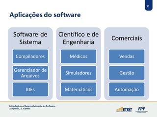 11
Aplicações do software
Software de
Sistema
Compiladores
Gerenciador de
Arquivos
IDEs
Científico e de
Engenharia
Médicos
Simuladores
Matemáticos
Comerciais
Vendas
Gestão
Automação
Introdução ao Desenvolvimento de Software
Janynne L. S. Gomes
 