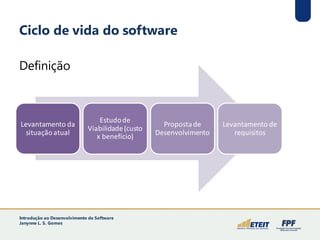 Ciclo de vida do software
Definição
Levantamento da
situaçãoatual
Estudode
Viabilidade(custo
x benefício)
Propostade
Desenvolvimento
Levantamento de
requisitos
Introdução ao Desenvolvimento de Software
Janynne L. S. Gomes
 