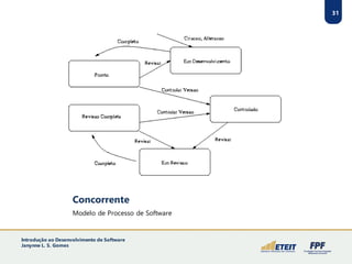 Concorrente
Modelo de Processo de Software
31
Introdução ao Desenvolvimento de Software
Janynne L. S. Gomes
 