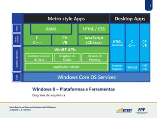 Windows 8 – Plataformas e Ferramentas
Diagrama de arquitetura
7
Introdução ao Desenvolvimento de Software
Janynne L. S. Gomes
 