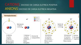 CATIONS: EXCESSO DE CARGA ELETRICA POSITIVA
ANIONS:EXCESSO DE CARGA ELETRICA NEGATIVA
 