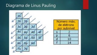 Diagrama de Linus Pauling
 