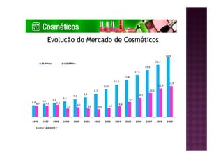 Evolução do Mercado de Cosméticos
 