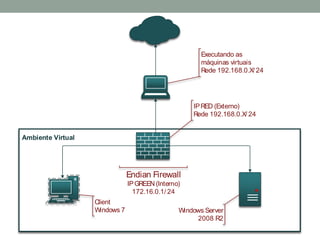 Ambiente Virtual
IPRED (Externo)
Rede 192.168.0.X/ 24
Executando as
máquinas virtuais
Rede 192.168.0.X/ 24
Endian Firewall
IPGREEN (Interno)
172.16.0.1/ 24
Client
Windows 7 Windows Server
2008 R2
 