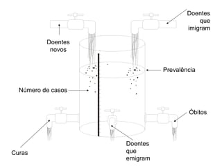 Óbitos
Curas
Doentes
que
emigram
Prevalência
Número de casos
Doentes
novos
Doentes
que
imigram
 