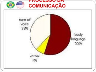 PROCESSO DA
COMUNICAÇÃO
 