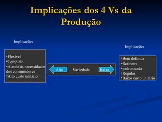Implicações dos 4 Vs da
Implicações dos 4 Vs da
Produção
Produção
•Flexível
•Completo
•Atende às necessidades
dos consumidores
•Alto custo unitário
Variedade
•Bem definida
•Rotineira
•padronizada
•Regular
•Baixo custo unitário
Alta Baixa
Implicações
Implicações
 
