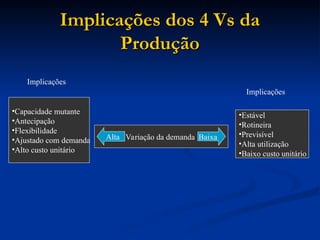 Implicações dos 4 Vs da
Implicações dos 4 Vs da
Produção
Produção
•Capacidade mutante
•Antecipação
•Flexibilidade
•Ajustado com demanda
•Alto custo unitário
Variação da demanda
•Estável
•Rotineira
•Previsível
•Alta utilização
•Baixo custo unitário
Alta Baixa
Implicações
Implicações
 