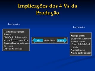 Implicações dos 4 Vs da
Implicações dos 4 Vs da
Produção
Produção
•Tolerância de espera
limitada
•Satisfação definida pela
percepção do consumidor
•Necessidade de habilidade
de contato
•Alto custo unitário
Visibilidade
•Tempo entre a
produção e consumo
•Padronização
•Pouca habilidade de
contato
•Centralização
•Baixo custo unitário
Alta Baixa
Implicações
Implicações
 