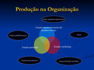 Produção na Organização
Produção na Organização
Função engenharia/suporte técnico
Outras
Função informação/ tecnologia
Função contábil-financeira
Função recursos humanos
Função marketing
Função desenvolvimento de
produto/serviço
Função produção
 