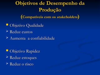 Objetivos de Desempenho da
Objetivos de Desempenho da
Produção
Produção
(
(Compatíveis com os
Compatíveis com os stakeholders
stakeholders)
)
 Objetivo Qualidade
Objetivo Qualidade
 Reduz custos
Reduz custos
 Aumenta a confiabilidade
Aumenta a confiabilidade
 Objetivo Rapidez
Objetivo Rapidez
 Reduz estoques
Reduz estoques
 Reduz o risco
Reduz o risco
 