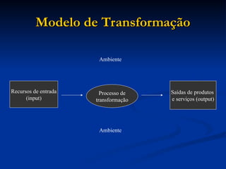 Modelo de Transformação
Modelo de Transformação
Saídas de produtos
e serviços (output)
Recursos de entrada
(input)
Processo de
transformação
Ambiente
Ambiente
 
