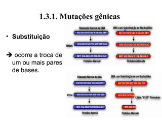 1.3.1. Mutações gênicas
• Substituição
 ocorre a troca de
um ou mais pares
de bases.
 