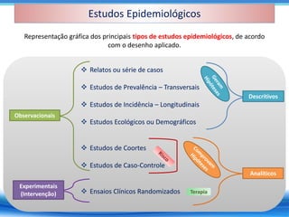 Estudos Epidemiológicos
Estudos Epidemiológicos
Representação gráfica dos principais tipos de estudos epidemiológicos, de acordo
com o desenho aplicado.
Terapia
Terapia
❖ Relatos ou série de casos
❖ Estudos de Prevalência – Transversais
❖ Estudos de Incidência – Longitudinais
❖ Estudos Ecológicos ou Demográficos
❖ Estudos de Coortes
❖ Estudos de Caso-Controle
❖ Ensaios Clínicos Randomizados
❖ Relatos ou série de casos
❖ Estudos de Prevalência – Transversais
❖ Estudos de Incidência – Longitudinais
❖ Estudos Ecológicos ou Demográficos
❖ Estudos de Coortes
❖ Estudos de Caso-Controle
❖ Ensaios Clínicos Randomizados
Observacionais
Experimentais
(Intervenção)
Analíticos
Descritivos
 