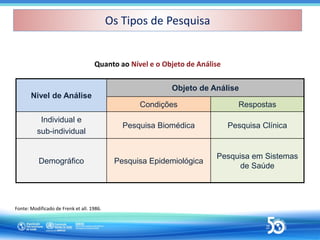 Nivel de Análise
Objeto de Análise
Condições Respostas
Individual e
sub-individual
Pesquisa Biomédica Pesquisa Clínica
Demográfico Pesquisa Epidemiológica
Pesquisa em Sistemas
de Saúde
Fonte: Modificado de Frenk et all. 1986.
Quanto ao Nível e o Objeto de Análise
Os Tipos de Pesquisa
Os Tipos de Pesquisa
 